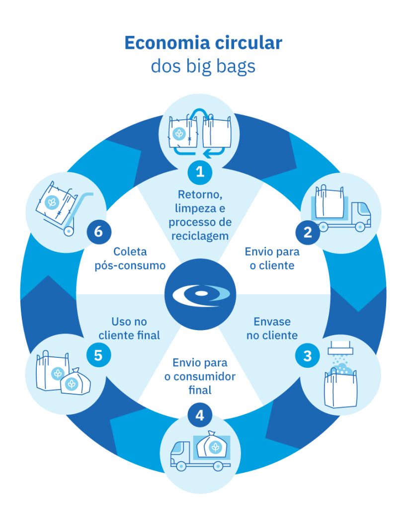 Tectextil Embalagens Industriais - Sustentabilidade